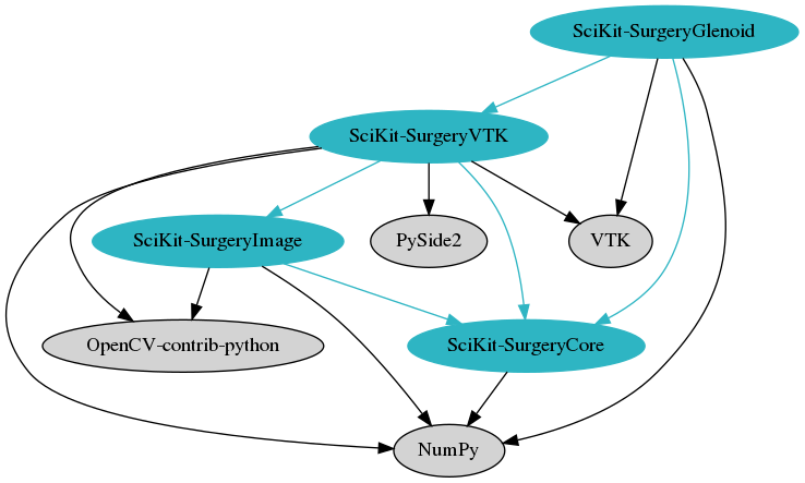 digraph prof {
	ratio = fill;
	node [style=filled];
	"SciKit-SurgeryGlenoid" -> "NumPy";
	"SciKit-SurgeryGlenoid" -> "SciKit-SurgeryVTK" [color="0.515 0.762 0.762"];
	"SciKit-SurgeryGlenoid" -> "SciKit-SurgeryCore" [color="0.515 0.762 0.762"];
	"SciKit-SurgeryGlenoid" -> "VTK";
	
	"SciKit-SurgeryVTK" -> "NumPy";
	"SciKit-SurgeryVTK" -> "VTK";
	"SciKit-SurgeryVTK" -> "PySide2";
	"SciKit-SurgeryVTK" -> "OpenCV-contrib-python";
	"SciKit-SurgeryVTK" -> "SciKit-SurgeryCore" [color="0.515 0.762 0.762"];
	"SciKit-SurgeryVTK" -> "SciKit-SurgeryImage" [color="0.515 0.762 0.762"];

	"SciKit-SurgeryImage" -> "NumPy";
	"SciKit-SurgeryImage" -> "OpenCV-contrib-python";
	"SciKit-SurgeryImage" -> "SciKit-SurgeryCore" [color="0.515 0.762 0.762"];
	"SciKit-SurgeryCore" -> "NumPy";

"SciKit-SurgeryGlenoid" [color="0.515 0.762 0.762"];
"SciKit-SurgeryVTK"[color="0.515 0.762 0.762"];
"SciKit-SurgeryImage"[color="0.515 0.762 0.762"];
"SciKit-SurgeryCore"[color="0.515 0.762 0.762"];
}